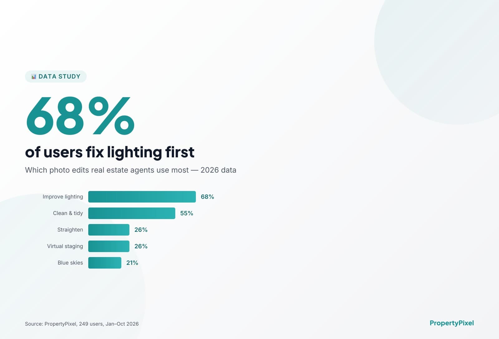 Which Photo Edits Real Estate Agents Use Most: 2026 Data